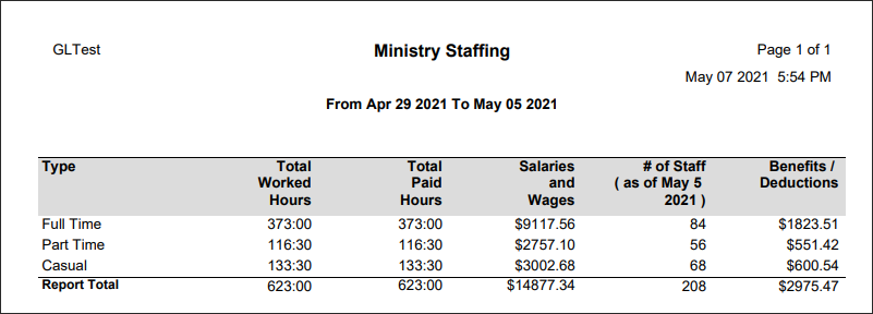 RPH - Ministry Staffing - Report